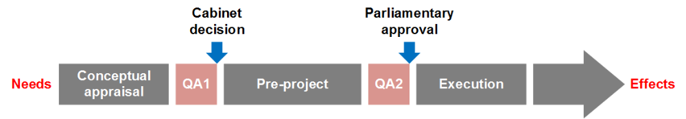 Phases in the QA-scheme