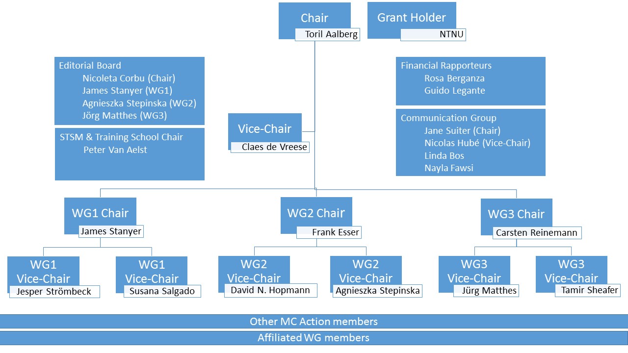 Illustration of the organization chart