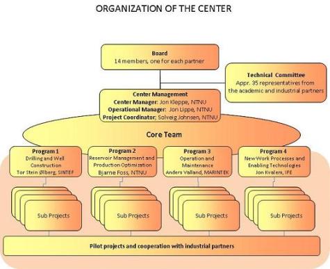Organization of the Center