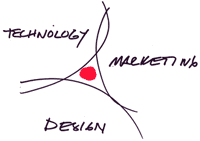 Innovation trifecta: technology, design, marketing