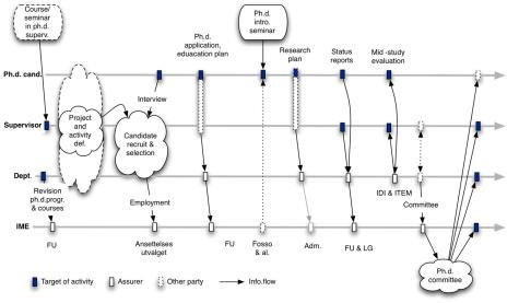 Quality in Research Education