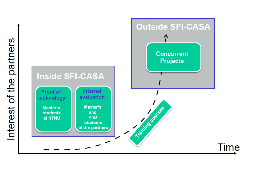 Proof of technology, internal evaluation and concurrent projects