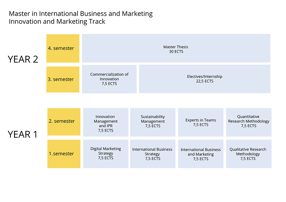 Figur studieplan innovation and marketing. Grafikk