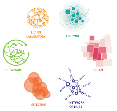  Illustration showing the six quality principles for the future campus at NTNU.