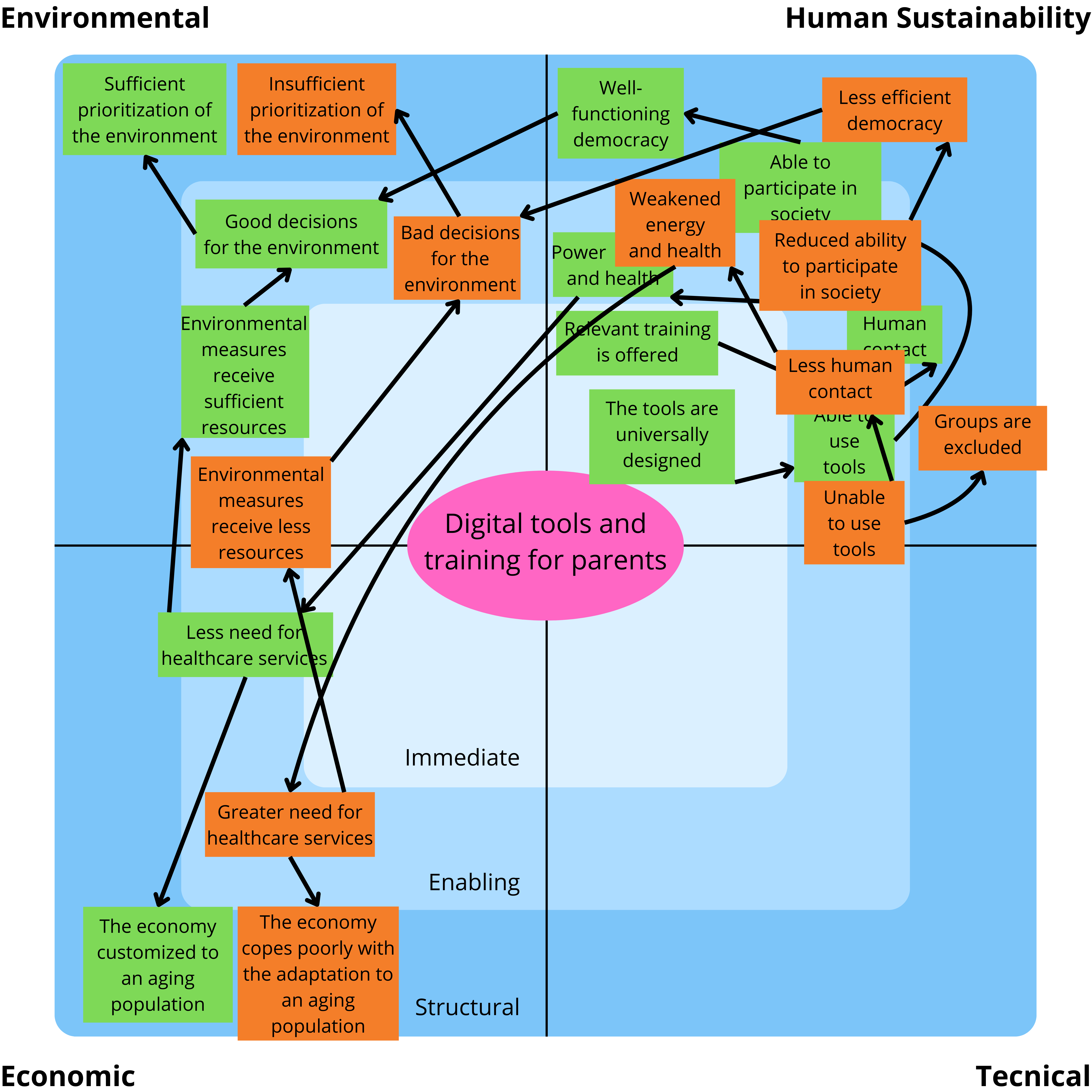 SusAF table with negative and positive sustainability impacts for the sustainability analysis. Figure