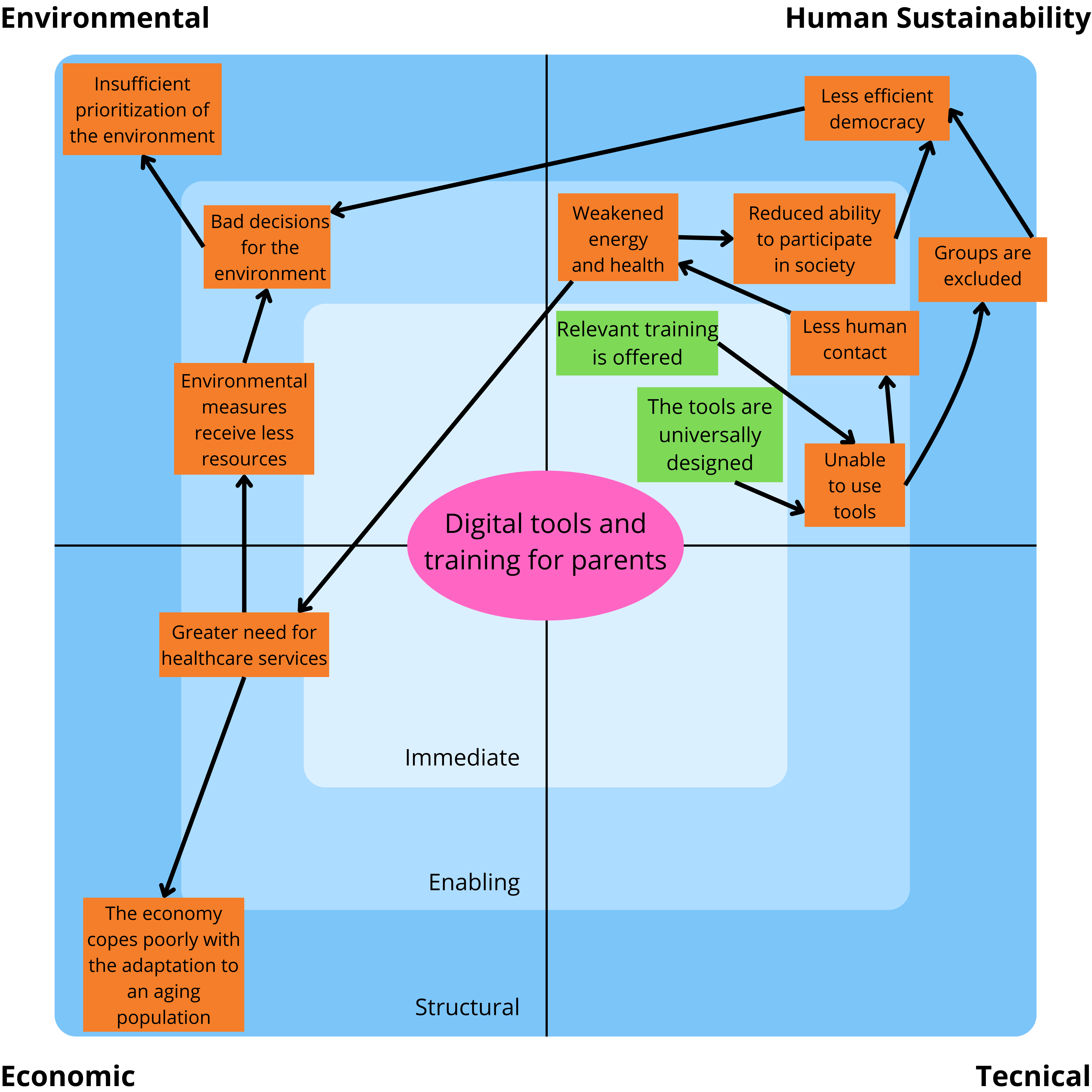 SusAF table with negative sustainability impacts for the sustainability analysis. Figure