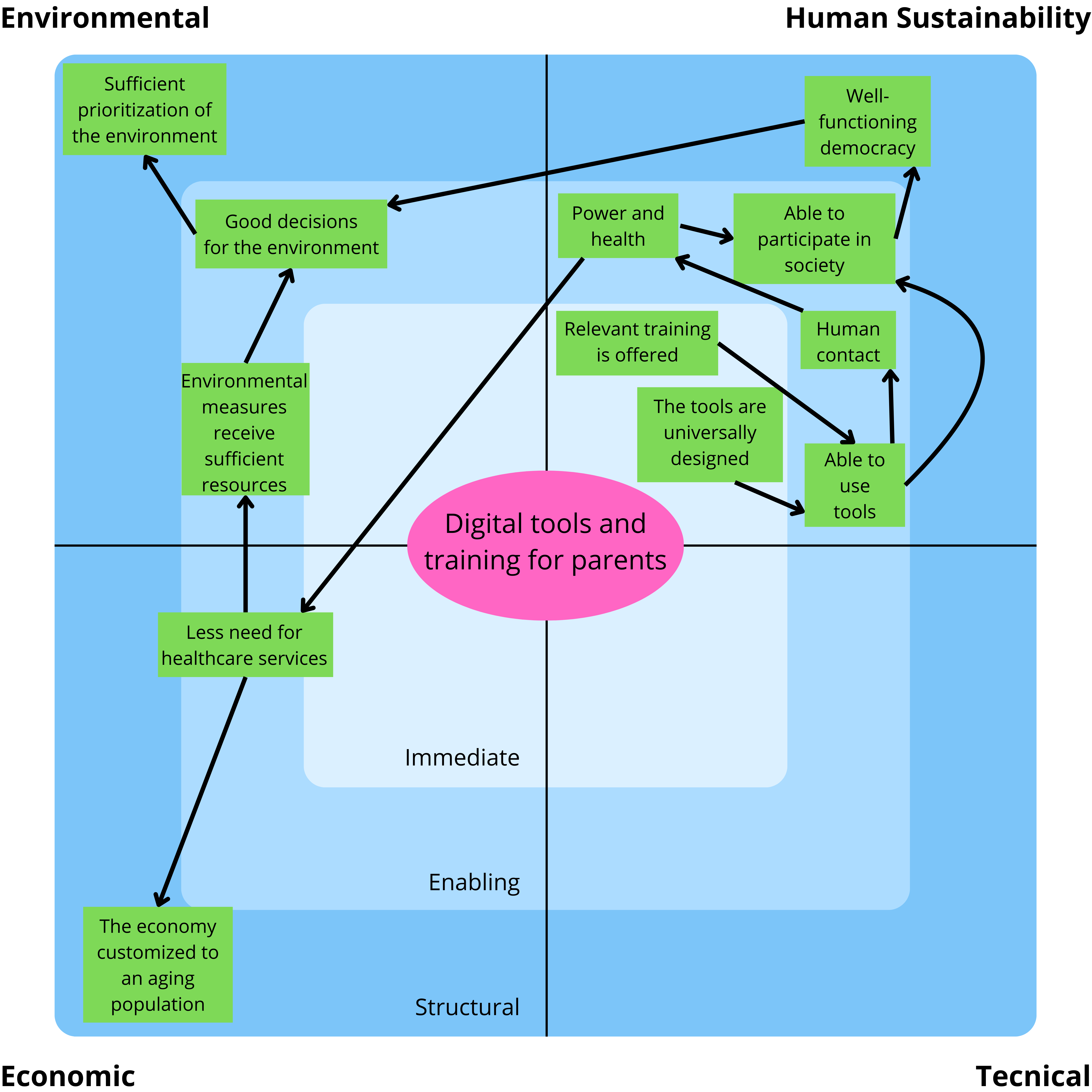 SusAF table with positive sustainability impacts for the sustainability analysis. Figure