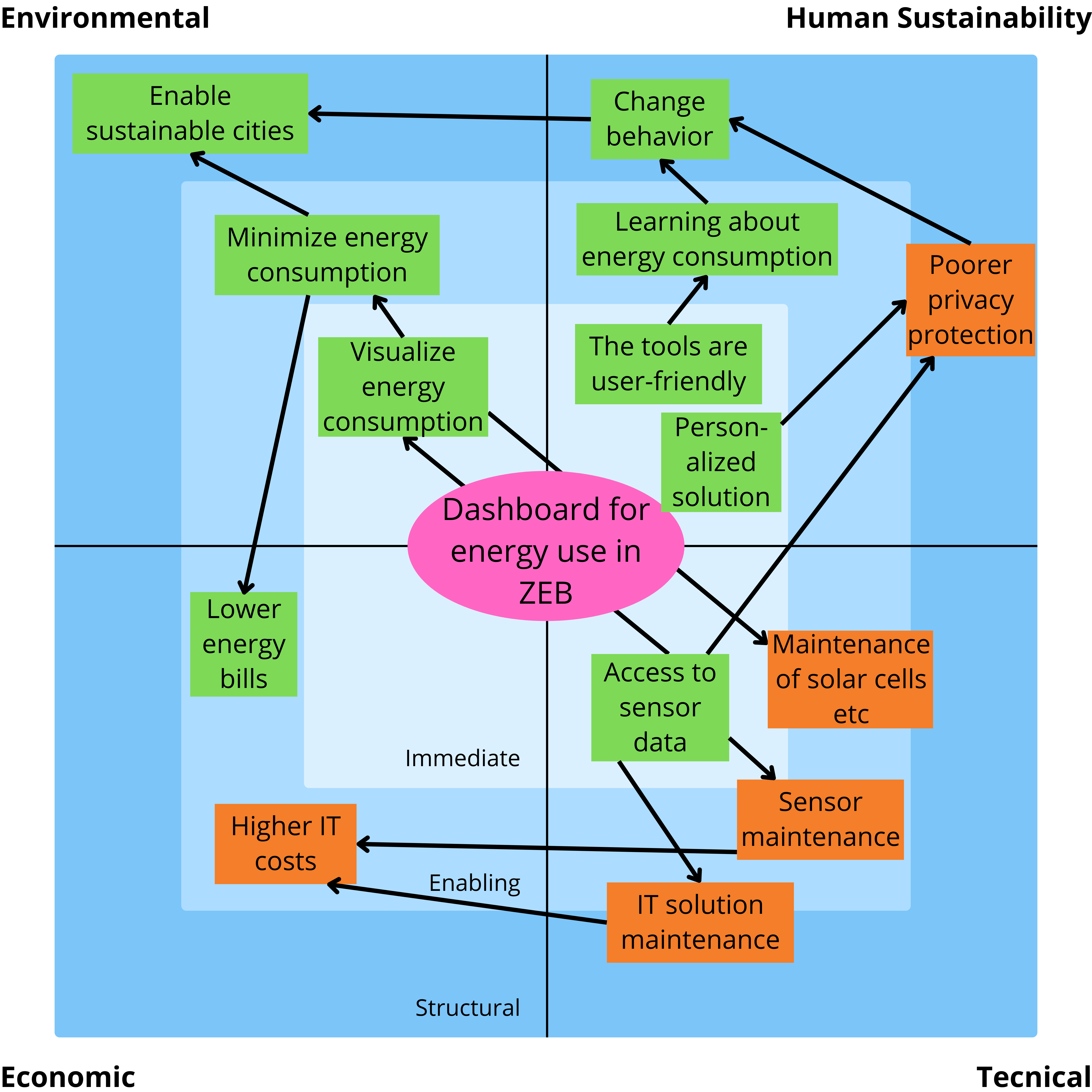 SusAF table with negative and positive sustainability impacts for the sustainability analysis. Figure