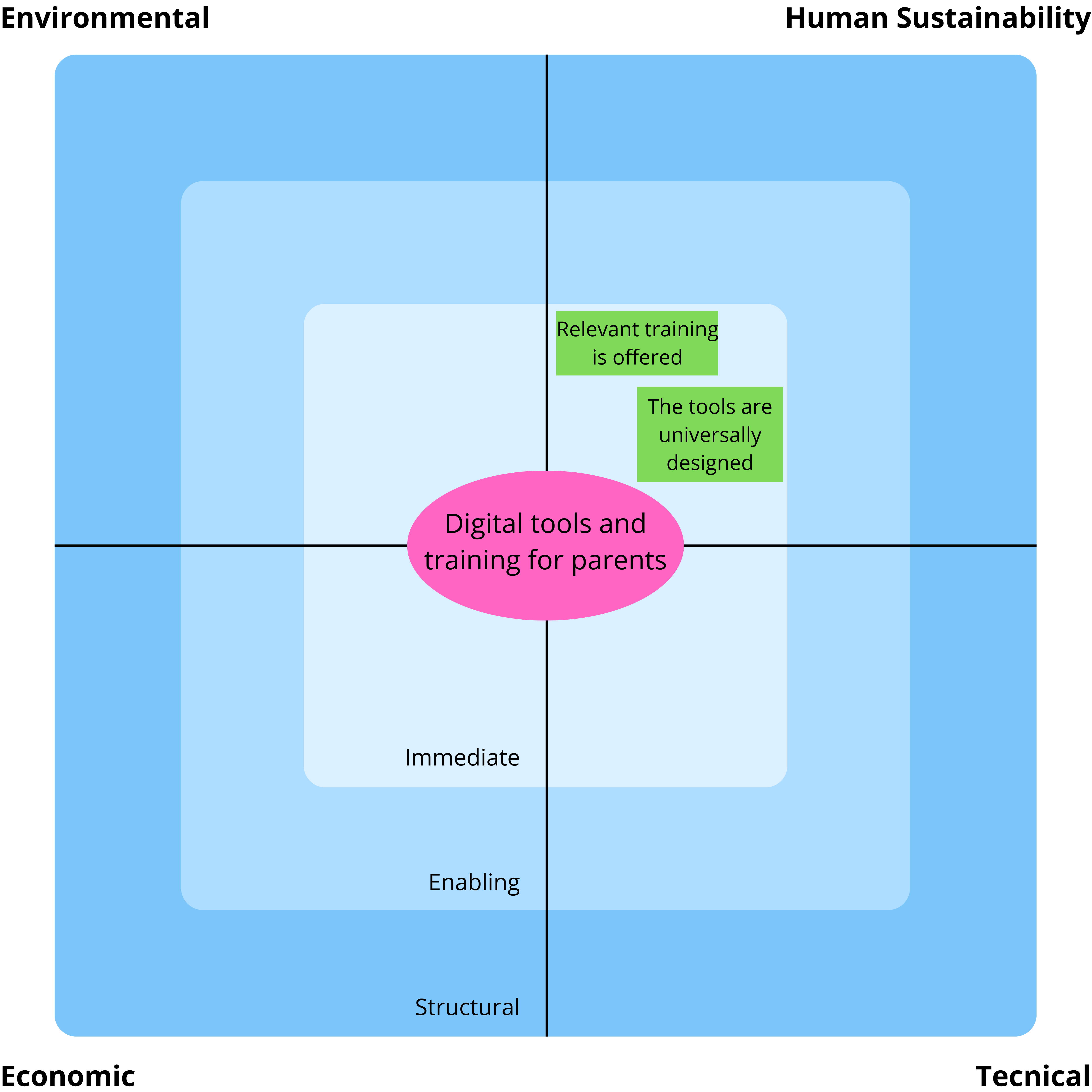 SusAF table template for the sustainability analysis. Figure