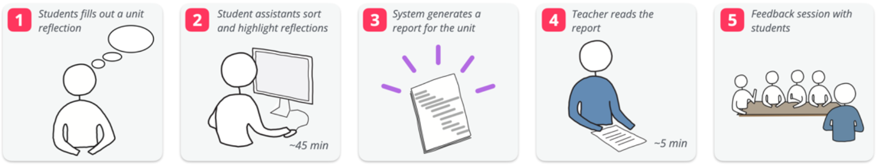 Figure showing the desired usage of the feedback tool