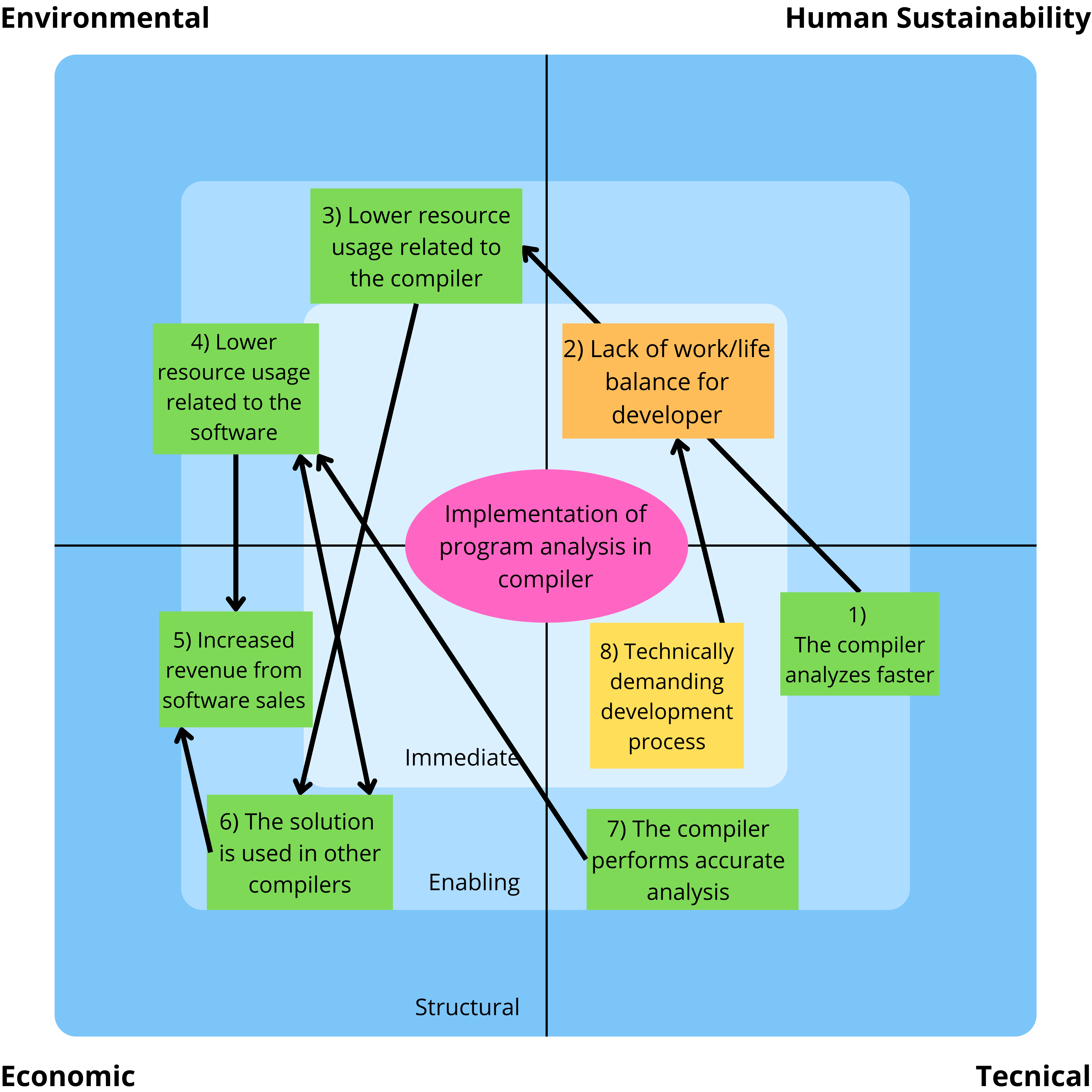 Sustainability analysis. Figure.