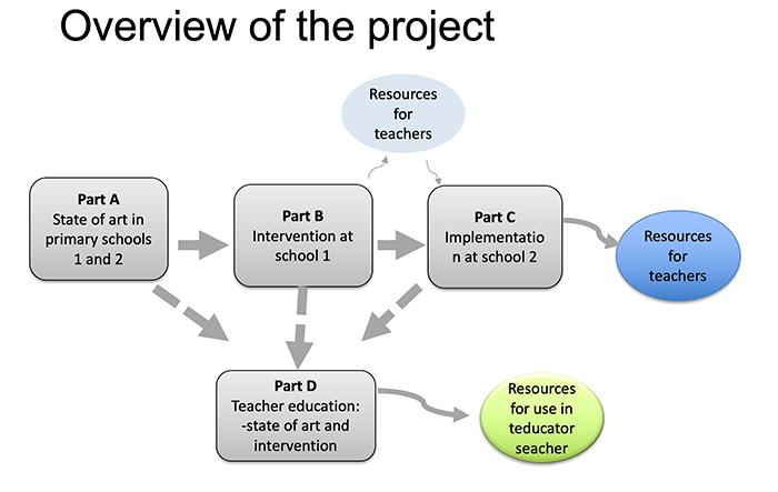 The project has four parts: Part A: Study of the state of the art by documenting primary mathematics teachers’ current instructional practices and students’ opportunities for learning reasoning and proving in primary school. Part B: Developing of resources that can support mathematics teachers’ practices and students’ opportunities for learning reasoning and proving in primary school. Part C: Investigation on how resources developed in B can contribute to discursive changes in primary-school classrooms. Based on that, further development of the. Part D: Building on knowledge developed in A, B and C, development of approaches in teacher education that can support pre-service teachers’ learning-to-teach reasoning and proving in primary school. Model
