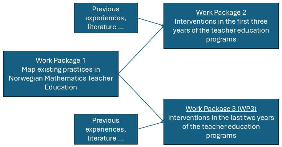 A flowchart showing three work packages related to Norwegian Mathematics Teacher Education. At the center is 'Work Package 1: Map existing practices in Norwegian Mathematics Teacher Education.' Two arrows point from this box to 'Work Package 2: Interventions in the first three years of the teacher education programs' and 'Work Package 3 (WP3): Interventions in the last two years of the teacher education programs.' Above and below the central box are two smaller boxes labeled 'Previous experiences, literature ...' connected to Work Package 2 and Work Package 3 respectively. PNG