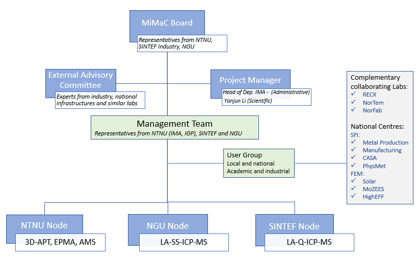 Organisation chart MiMaC