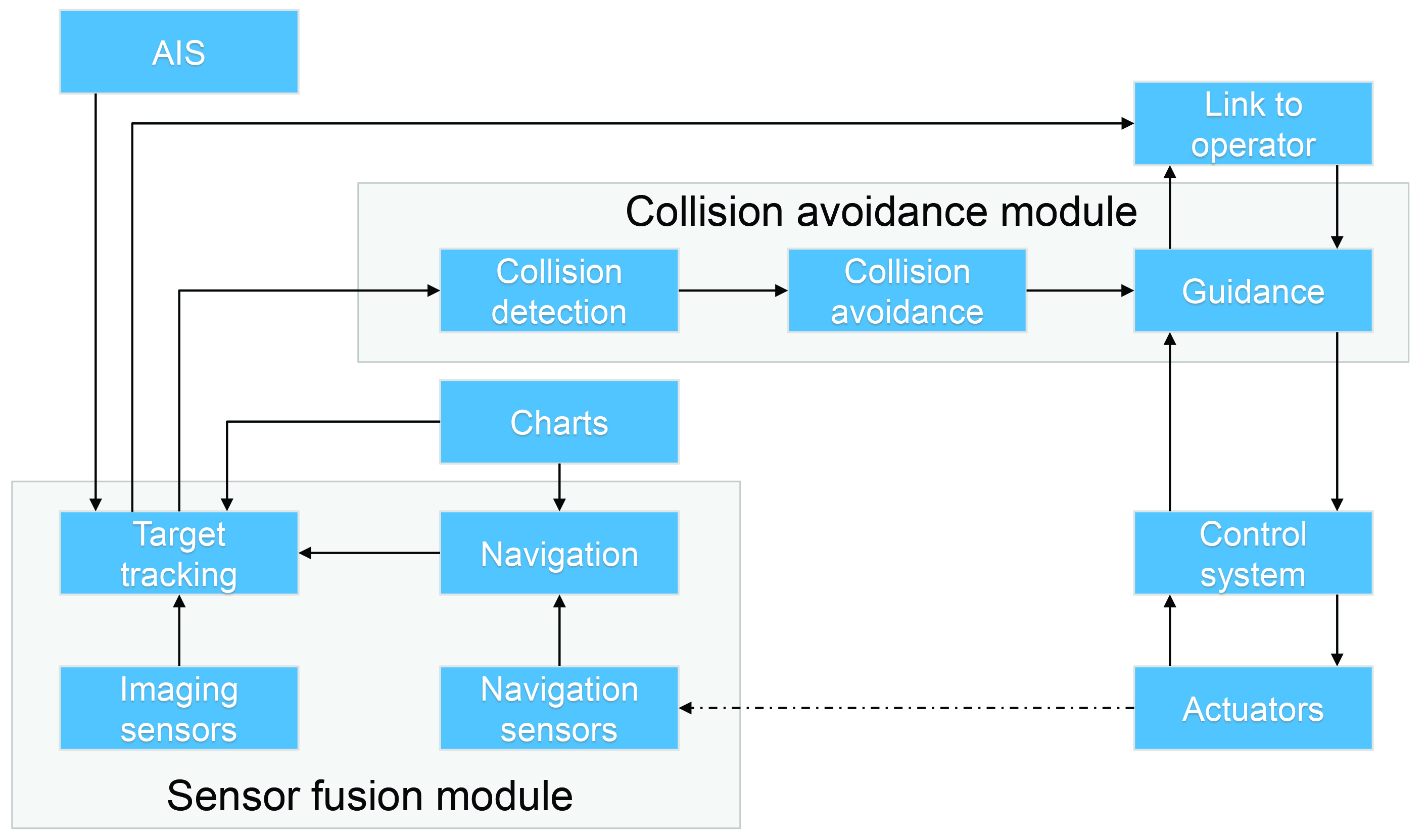 Block diagram for collision avoidance and sensor fusion