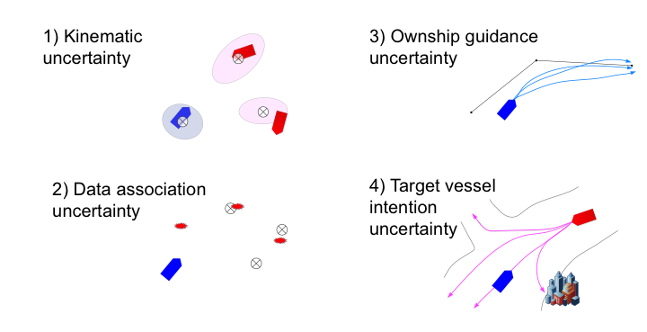 Uncertainties: Kinematic, Data association, Ownship guidance an Target vessel intention
