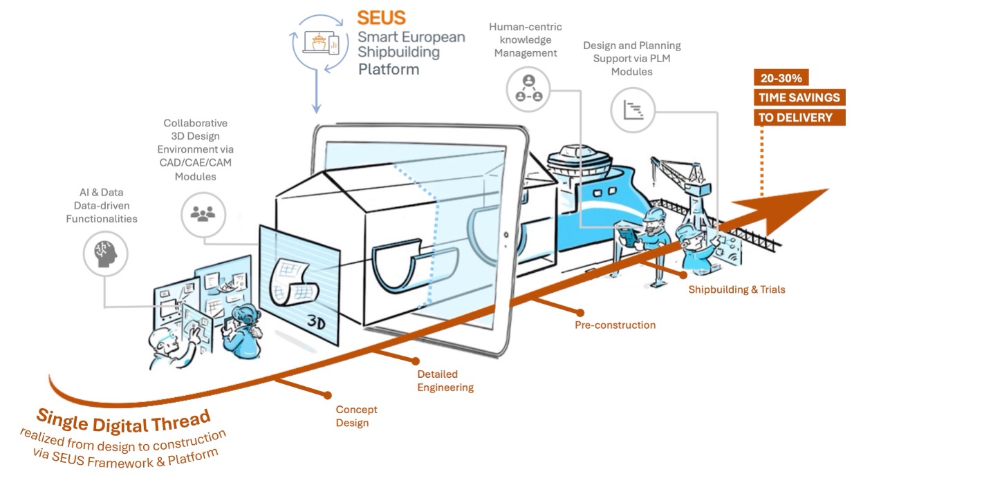 SEUS Project and the Digital Thread