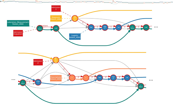 Coordination and resource allocation