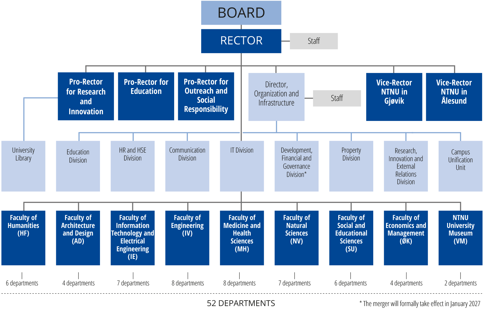 Organizational chart NTNU, January 2026. Illustration.