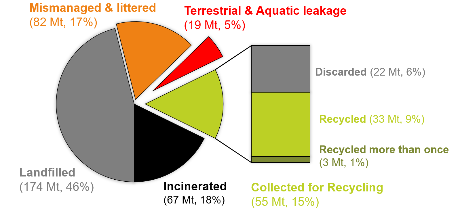 The figure tells where plastic waste goes after we throw it away: 18% Incinerated, 46% Landfilled, 17% Mismanaged and littered, 5% Terrestial and aquatic, only 15% collected for Recycling and only 9-10% recycled [Data from OECD 2019 and Geyer 2017] .