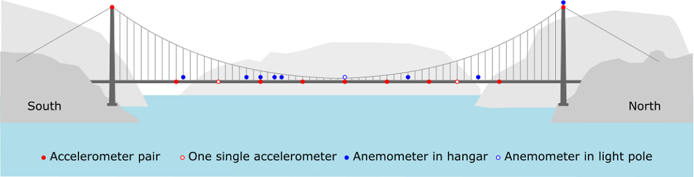 Figure 2: Illustration of the front view of the Hardanger Bridge, showing accelerometer and anemometer positions. Illustration by NTNU/Heidi Kvåle.