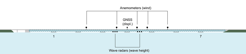 Figure 3: Illustration of the front view of the Bergsøysund Bridge showing anemometer, GNSS and wave radar positions. Illustration by NTNU/ K. A. Kvåle.