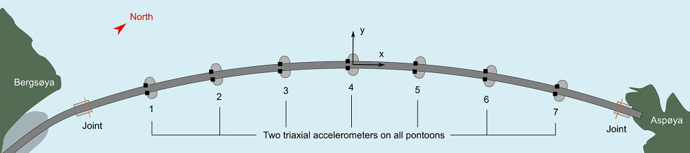 Figure 2: Illustration of the top view of the Bergsøysund Bridge showing pontoons and accelerometer positions. Illustration by NTNU/ K. A. Kvåle.