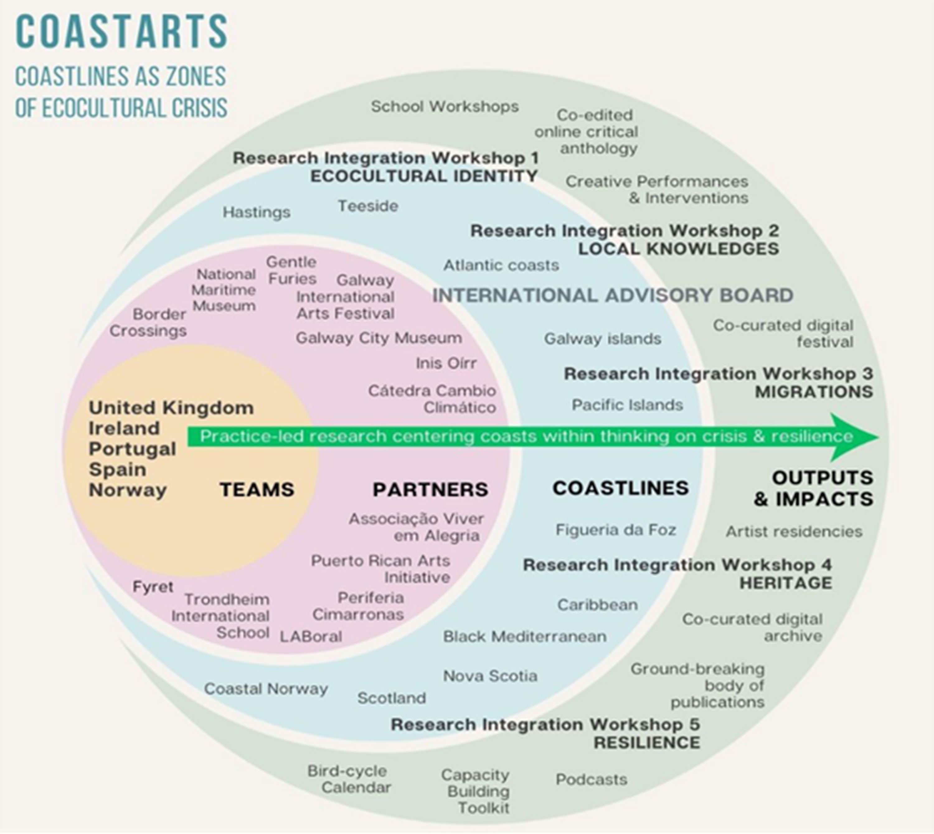 Snapshot of the CoastARTS research project. Photo.