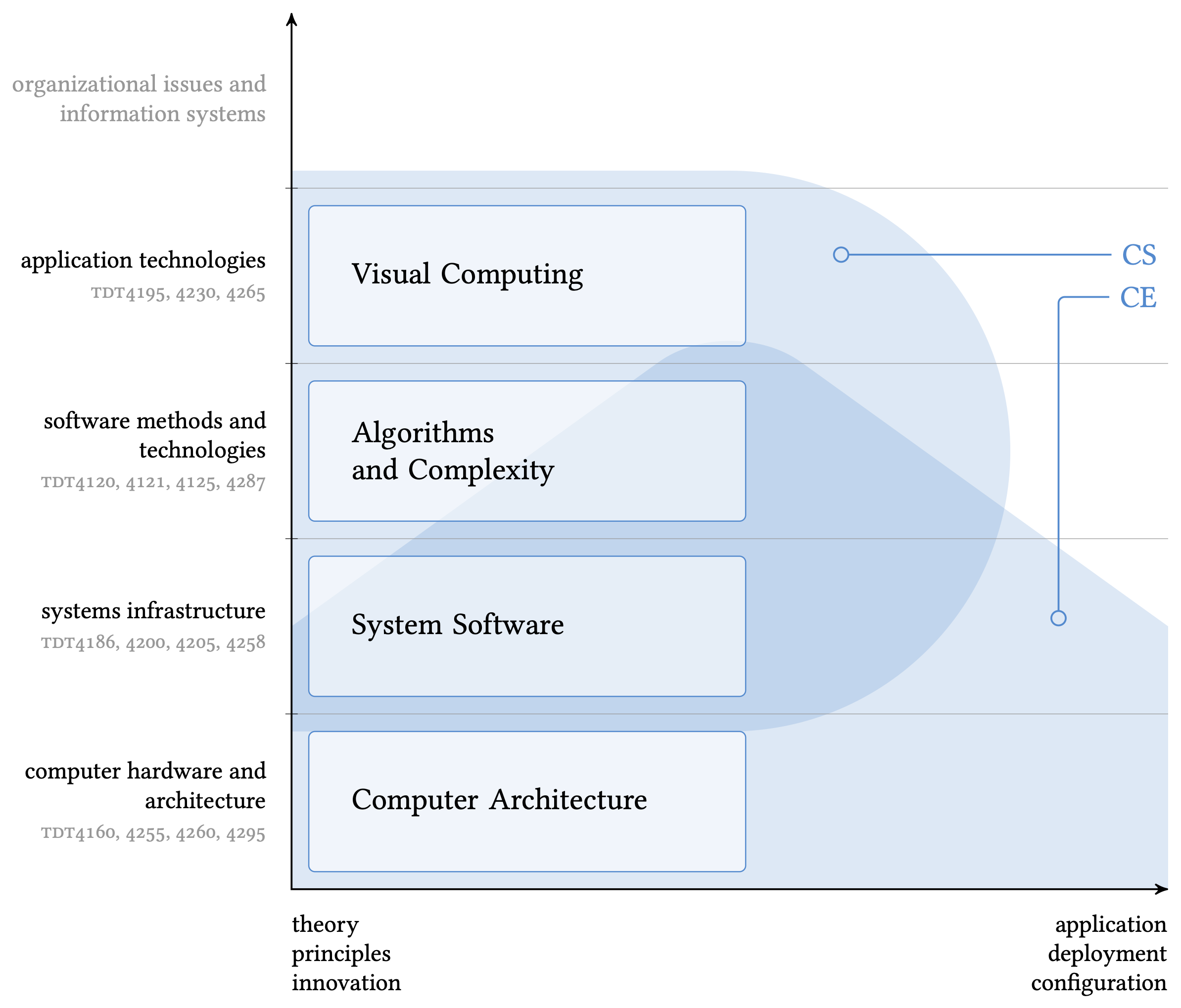 Computing Stack