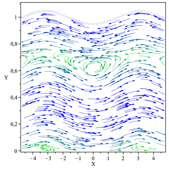 Travelling waves with a linear vorticity distribution. Plot.