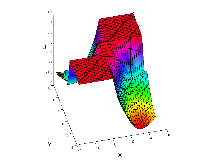 The solution of the nonlinear variational wave equation. Figure.
