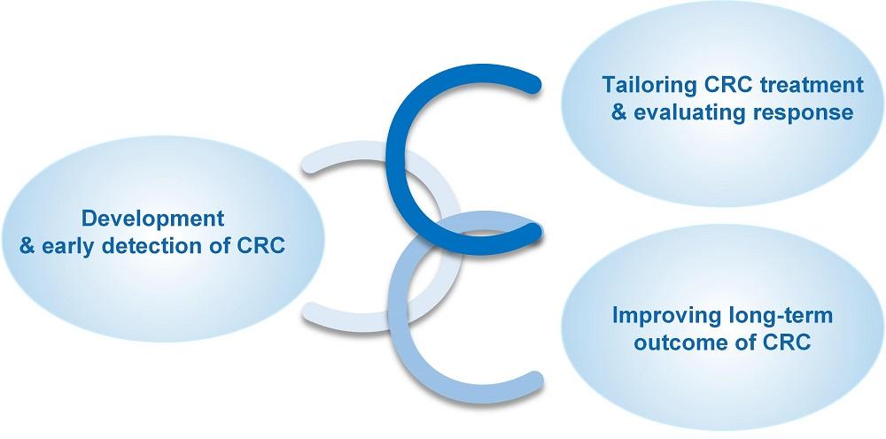 Image with text in three circles: 1. "Development 6 early detection of CRC", 2. "Tailoring CRC treatment & evaluation response", 3. "Improving long-term outcome of CRC"