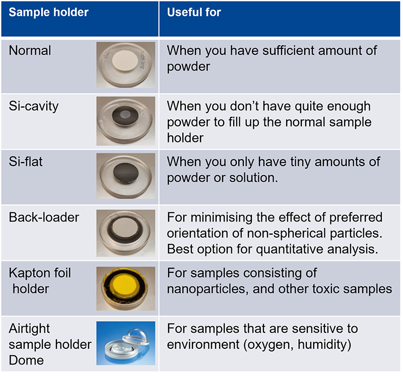Table showing the use of sample holders with images.