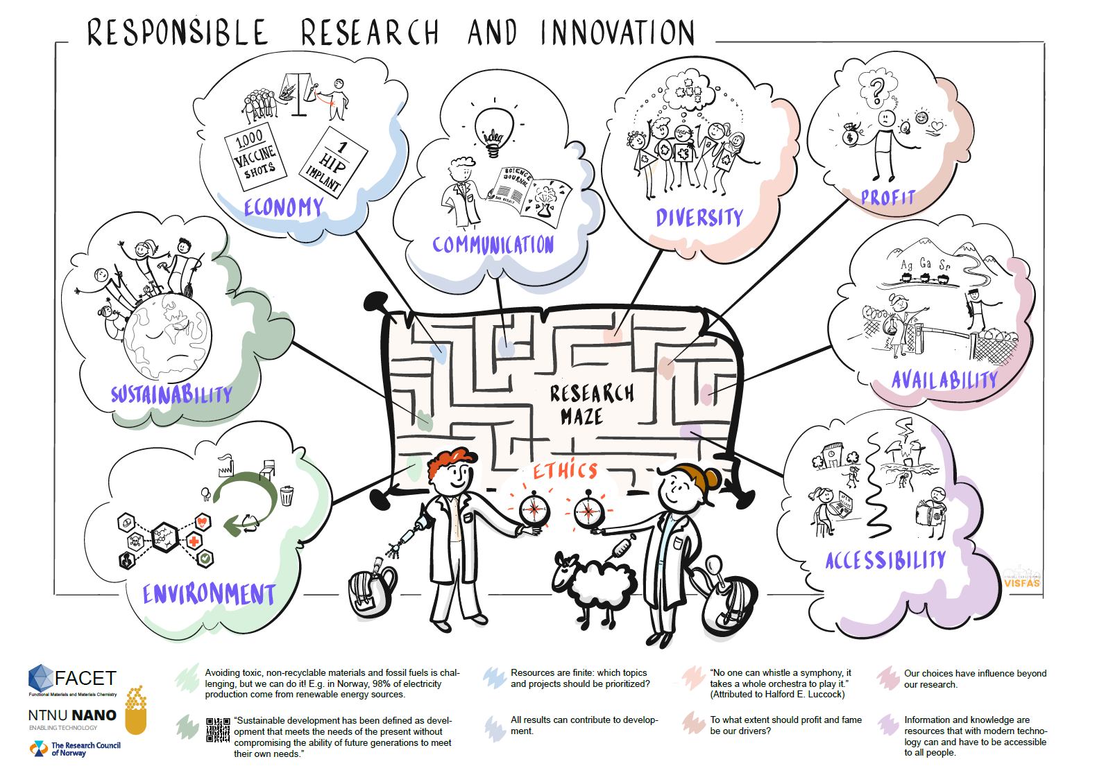Responsible Reseach and Innovation Poster. Photo