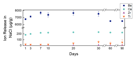 Schemiatic of Ion release in NaCl VS days