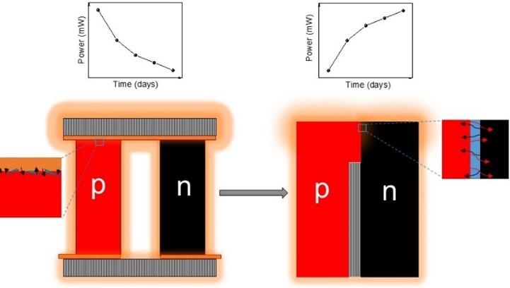 Oxide based thermoelectric device