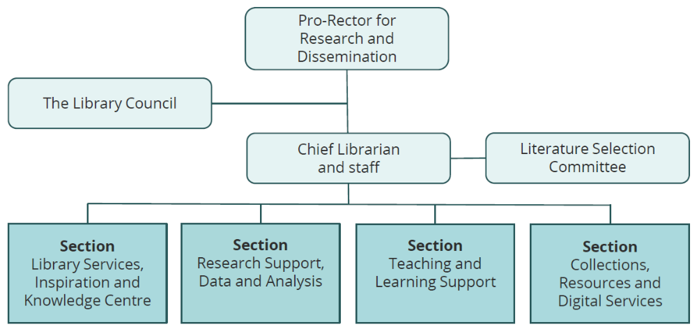 Organization map for NTNU University Library