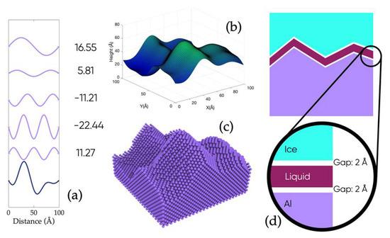 Graphic illustration of Machine learning based prediction of nanoscale ice adhesion on rough surfaces.