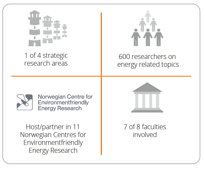 Strategic research area and researchers. Illustration: NTNU Energy.