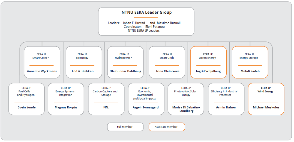 Organisation chart of NTNU's EERA mirror organisation. Illustration.