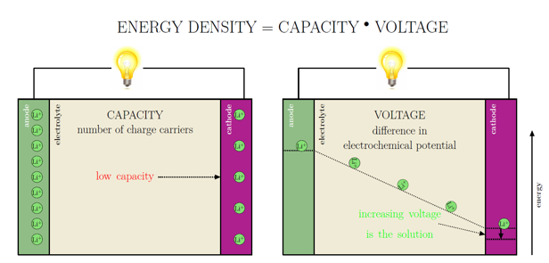 Illustration: Energy density= capacity*voltage