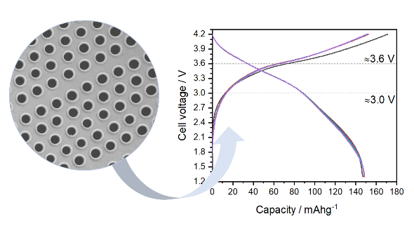 Illustration: An example of a biomineralized nanostructure (left) being implemented in a Li-ion battery (right).
