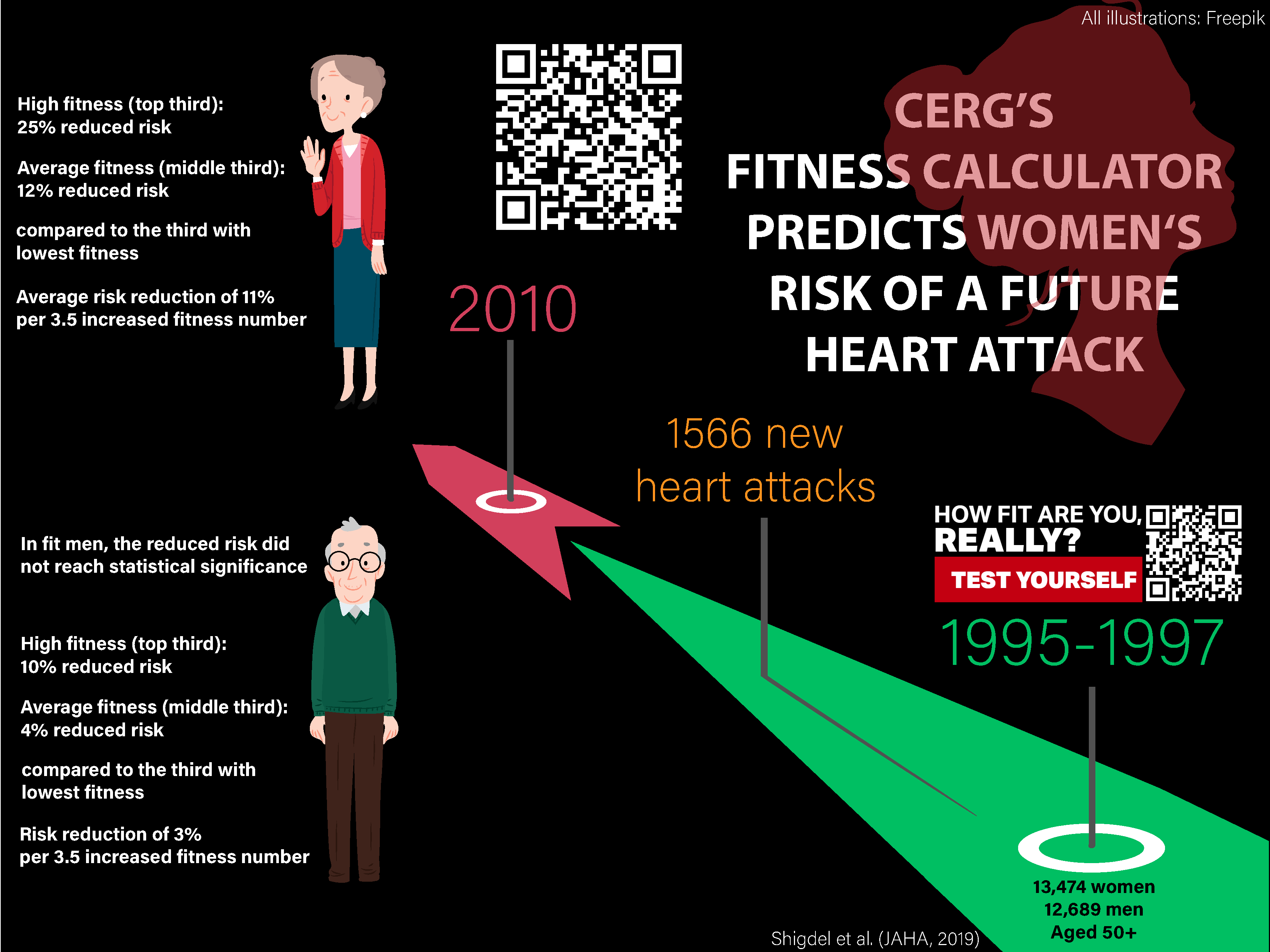 Infographic: CERG's FItness Calculator predictsHeart Attack