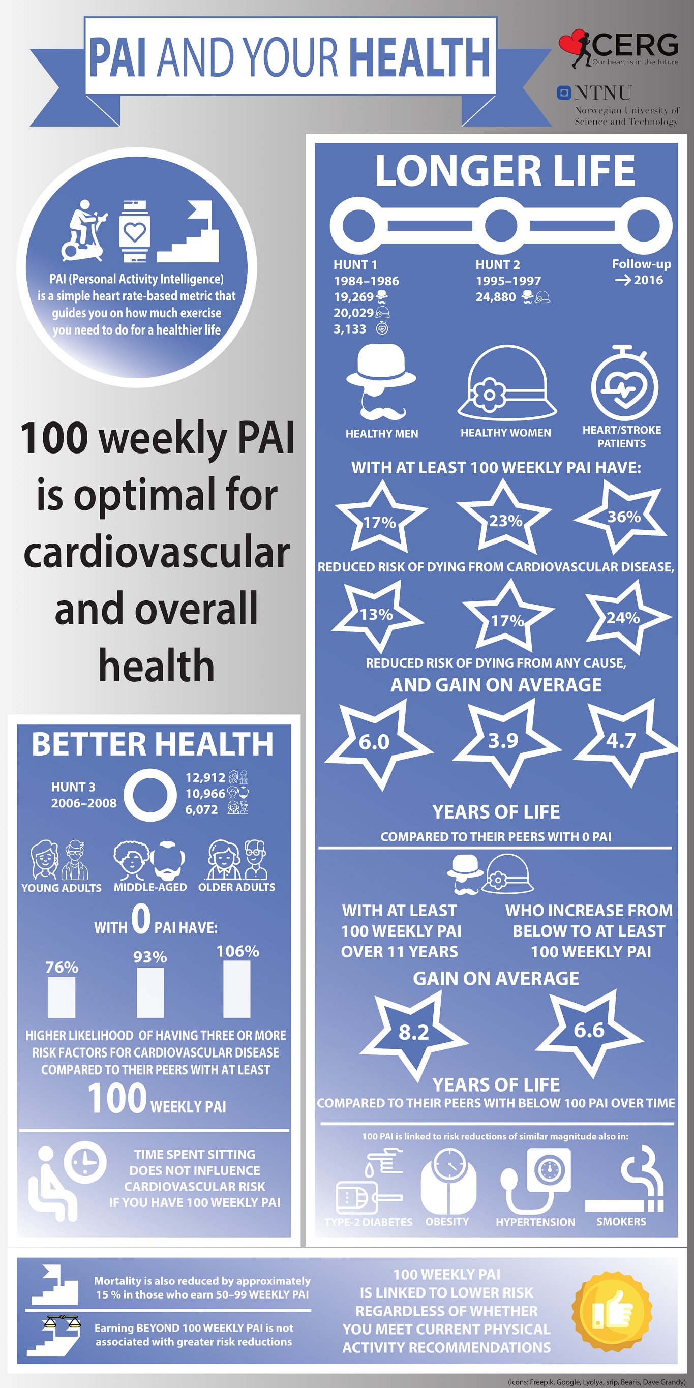 Personal Activity Intelligence (PAI) - CERG - NTNU