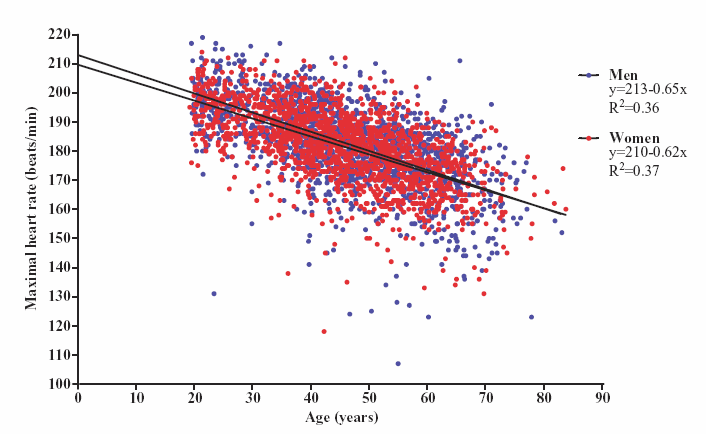 Heart rate distribution by age