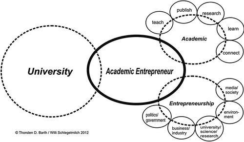 Illustration with circles: Ways to become an academic entrepreneur.