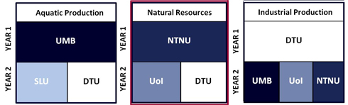 Study tracks with mobility and specialization for AQfood students