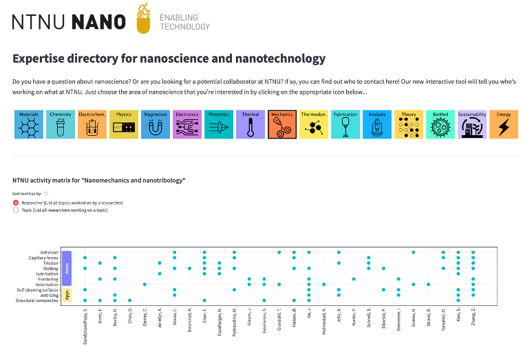Figure showing example of output from the NTNU Nano Expertise Directory